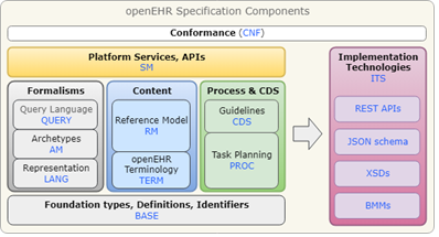 openEHR 的架构概述
