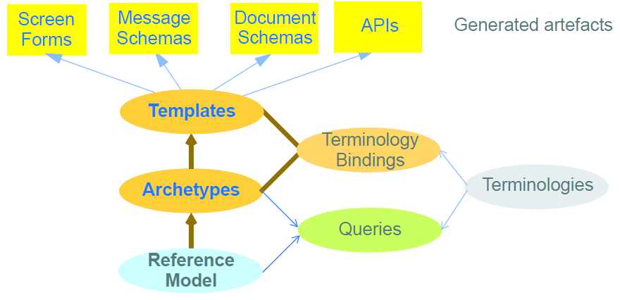 openehr_architecture.png openehr_architecture.png